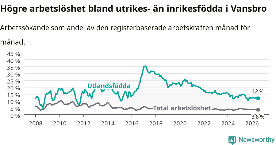 Graf: Skillnad i arbetslöshet mellan utrikesfödda och hela befolkningen i Vansbro kommun