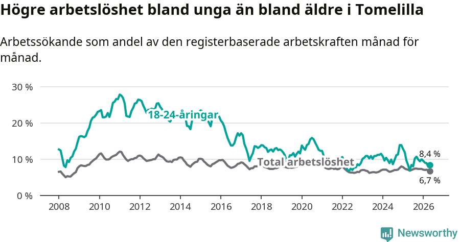 Graf: Skillnad i arbetslöshet mellan unga och hela befolkningen i Tomelilla kommun