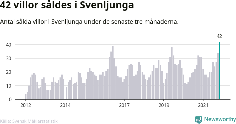 Graf: Antal sålda villor i Svenljunga kommun