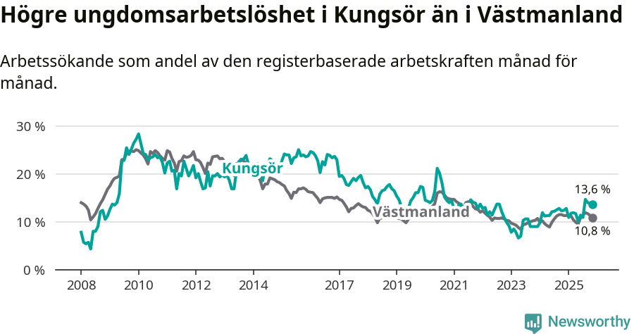 Graf: Arbetslöshet bland unga i Kungsörs kommun och Västmanlands län
