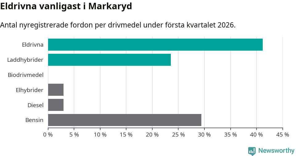 Graf: Antal nyregistrerade fordon per drivmedel