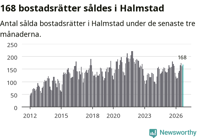 Graf: Antal sålda bostadsrätter i Halmstads kommun