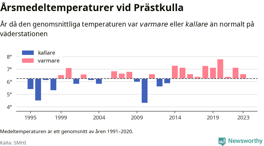 Diagram som år för år visar årsmedeltemperaturens avvikelse från de senaste 30 årens medelvärde.