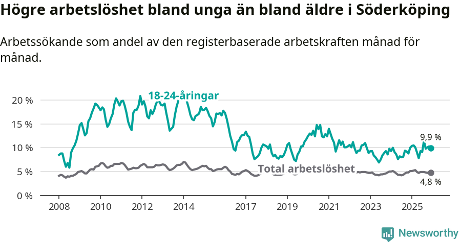 Graf: Skillnad i arbetslöshet mellan unga och hela befolkningen i Söderköpings kommun