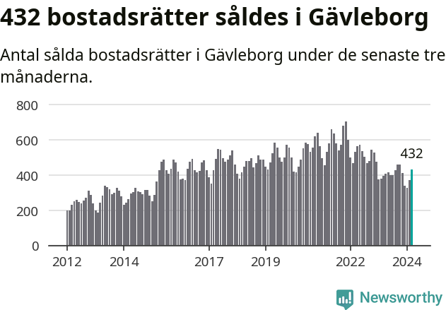 Graf: Antal sålda bostadsrätter i Gävleborgs län