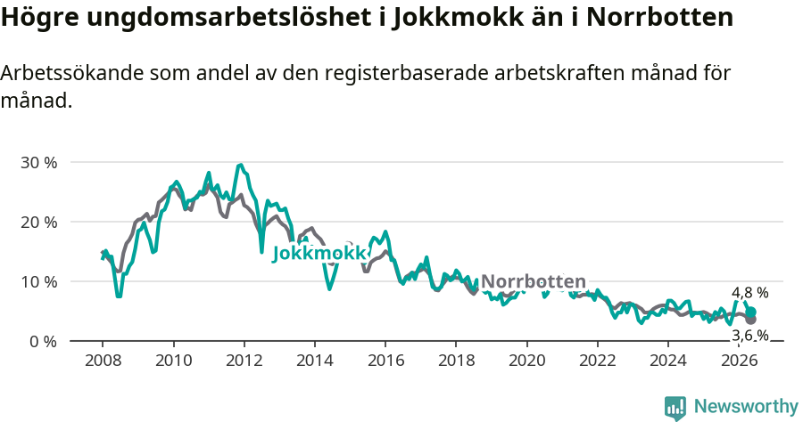 Graf: Arbetslöshet bland unga i Jokkmokks kommun och Norrbottens län