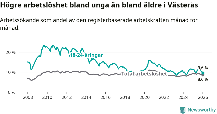 Graf: Skillnad i arbetslöshet mellan unga och hela befolkningen i Västerås kommun