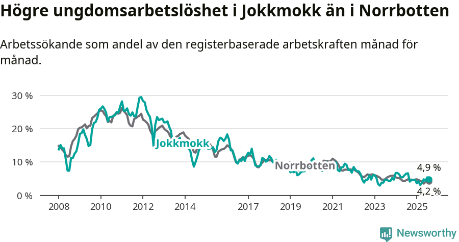Graf: Arbetslöshet bland unga i Jokkmokks kommun och Norrbottens län