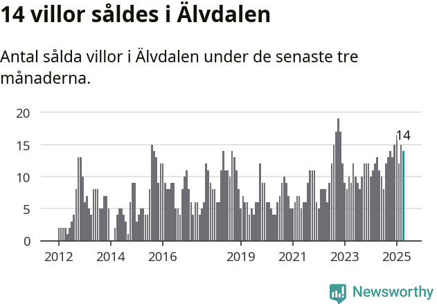 Graf: Antal sålda villor i Älvdalens kommun