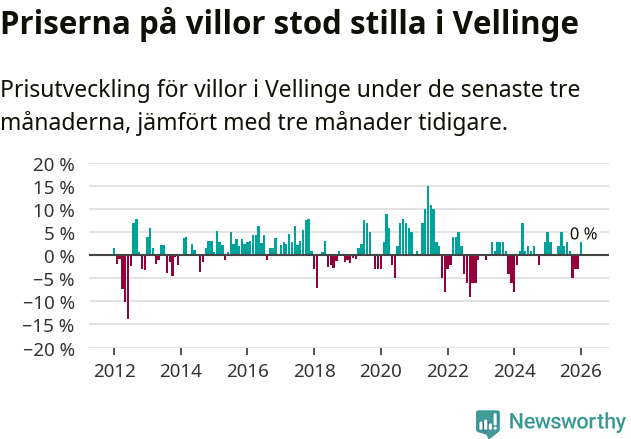 Graf: Prisutveckling för villor i Vellinge kommun