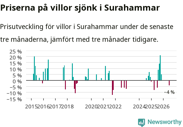 Graf: Prisutveckling för villor i Surahammars kommun