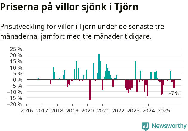 Graf: Prisutveckling för villor i Tjörns kommun
