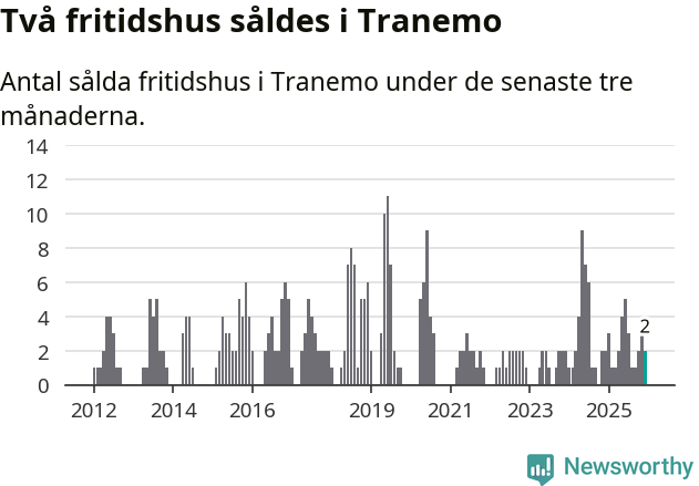 Graf: Antal sålda fritidshus i Tranemo kommun
