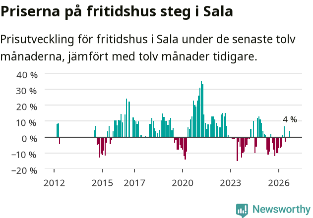 Graf: Prisutveckling för fritidshus i Sala kommun