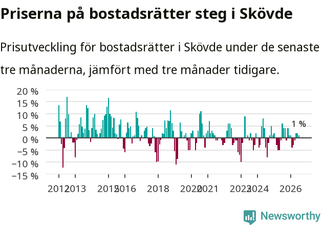 Graf: Prisutveckling för bostadsrätter i Skövde kommun