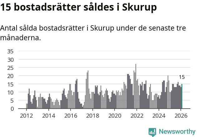 Graf: Antal sålda bostadsrätter i Skurups kommun