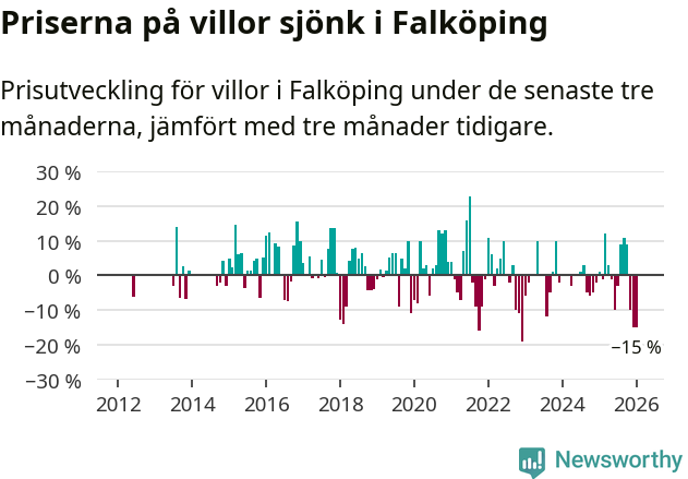 Graf: Prisutveckling för villor i Falköpings kommun