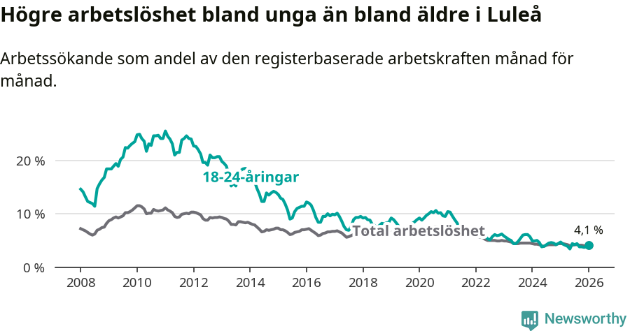 Graf: Skillnad i arbetslöshet mellan unga och hela befolkningen i Luleå kommun