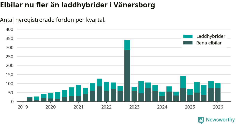 Graf: Antal nya laddhybrider och elbilar över tid