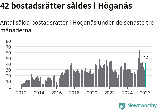 Graf: Antal sålda bostadsrätter i Höganäs kommun