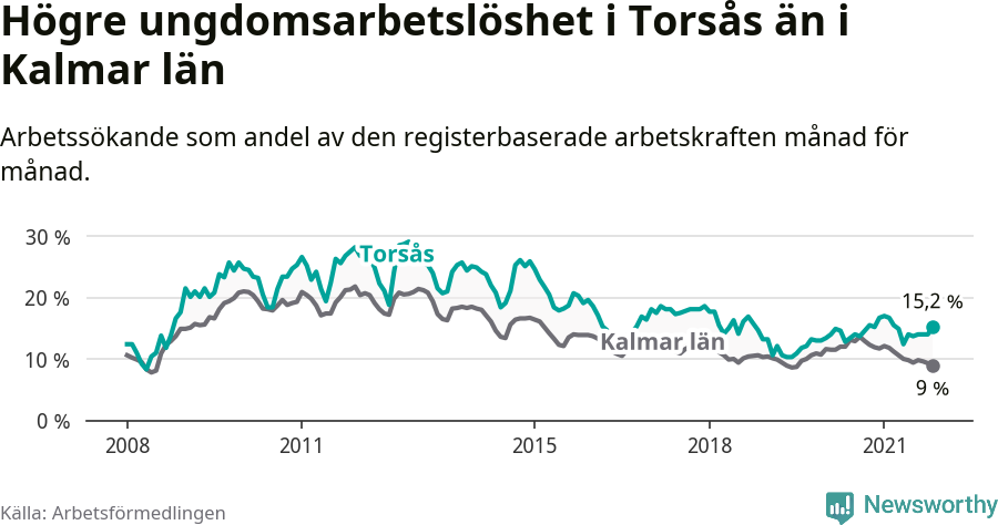 Graf: Arbetslöshet bland unga i Torsås kommun och Kalmar län