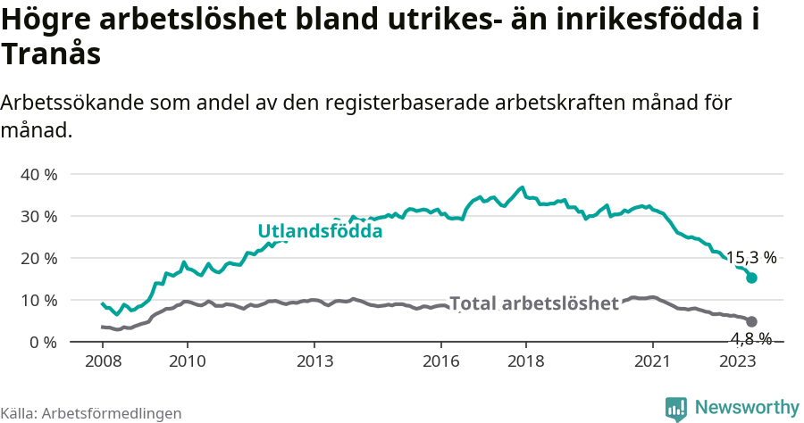 Graf: Skillnad i arbetslöshet mellan utrikesfödda och hela befolkningen i Tranås kommun