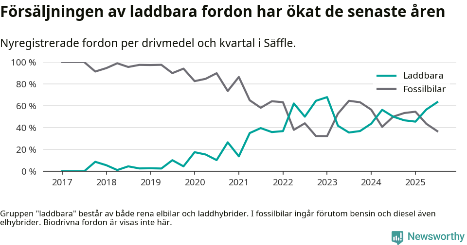Graf: Andel laddbara bilar av alla nyregistreringar över tid