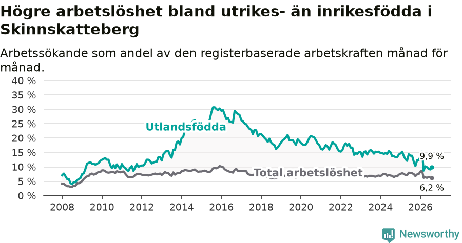 Graf: Skillnad i arbetslöshet mellan utrikesfödda och hela befolkningen i Skinnskattebergs kommun