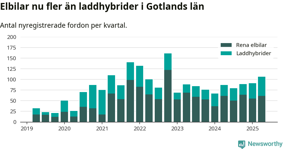 Graf: Antal nya laddhybrider och elbilar över tid