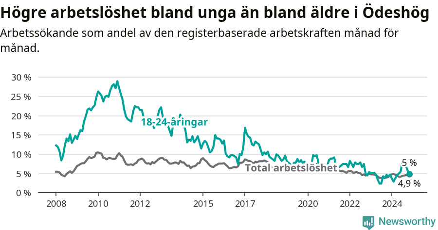Graf: Skillnad i arbetslöshet mellan unga och hela befolkningen i Ödeshögs kommun