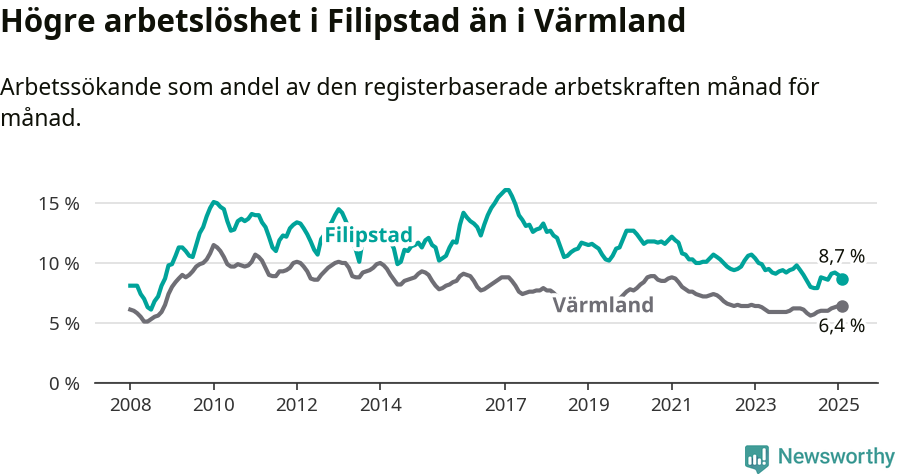 Graf: Arbetslöshet i Filipstads kommun och Värmlands län