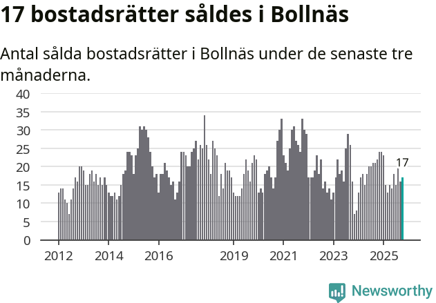 Graf: Antal sålda bostadsrätter i Bollnäs kommun