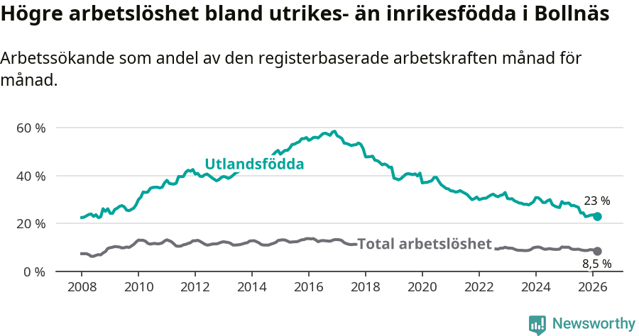 Graf: Skillnad i arbetslöshet mellan utrikesfödda och hela befolkningen i Bollnäs kommun