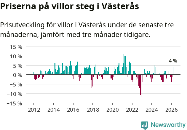 Graf: Prisutveckling för villor i Västerås kommun