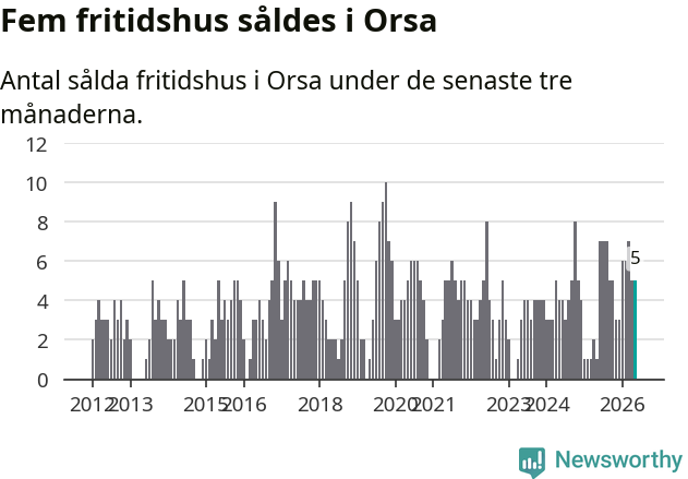 Graf: Antal sålda fritidshus i Orsa kommun
