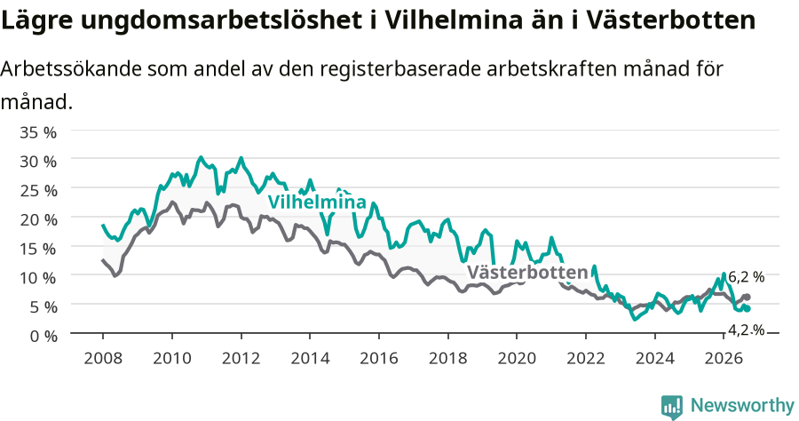 Graf: Arbetslöshet bland unga i Vilhelmina kommun och Västerbottens län