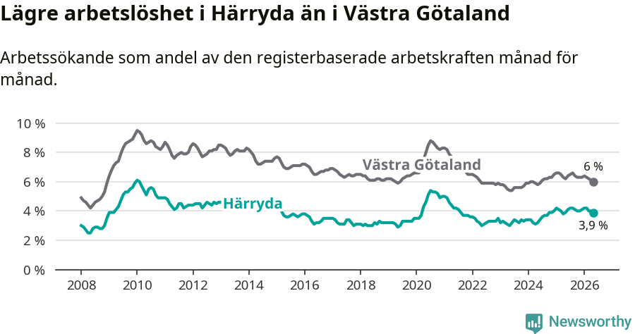 Graf: Arbetslöshet i Härryda kommun och Västra Götalands län