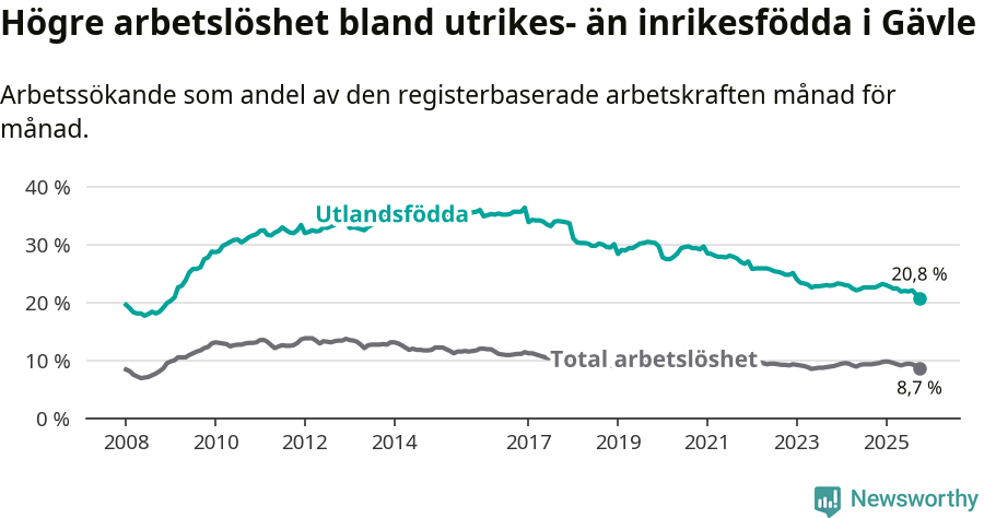 Graf: Skillnad i arbetslöshet mellan utrikesfödda och hela befolkningen i Gävle kommun