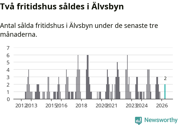 Graf: Antal sålda fritidshus i Älvsbyns kommun