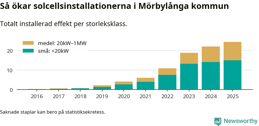 stapeldiagram som visar hur den totala effekten växer från år till år.