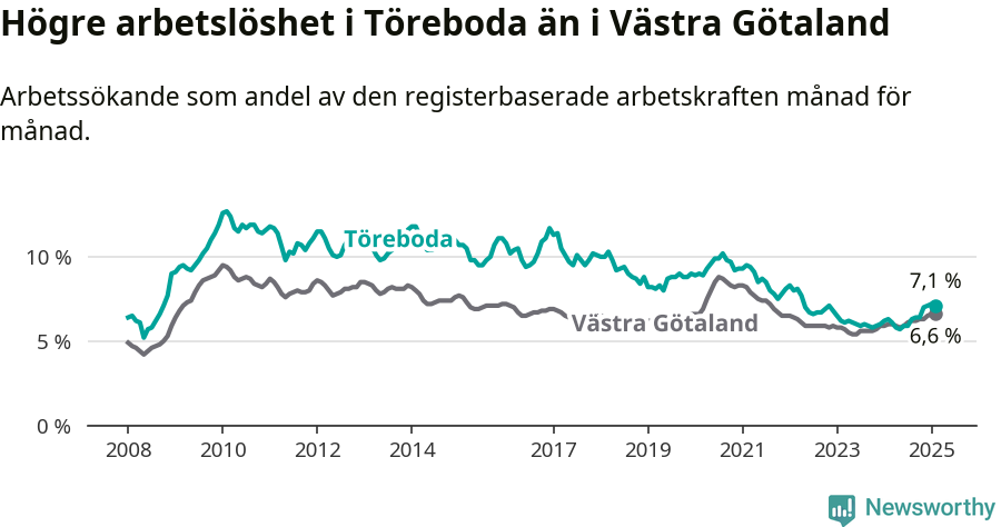Graf: Arbetslöshet i Töreboda kommun och Västra Götalands län