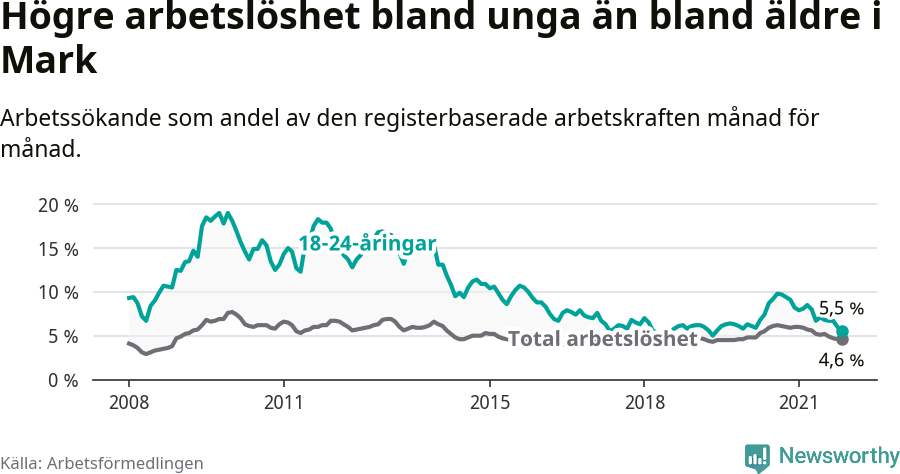 Graf: Skillnad i arbetslöshet mellan unga och hela befolkningen i Marks kommun