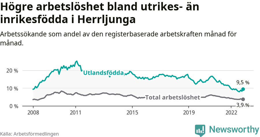 Graf: Skillnad i arbetslöshet mellan utrikesfödda och hela befolkningen i Herrljunga kommun