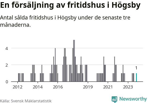 Graf: Antal sålda fritidshus i Högsby kommun