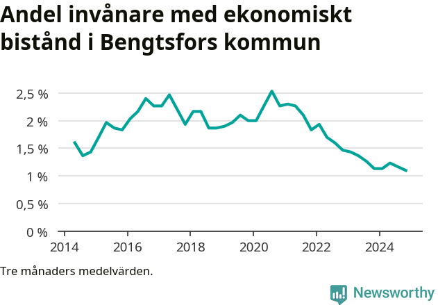 Graf över andelen biståndstagare per tremånadersperiod