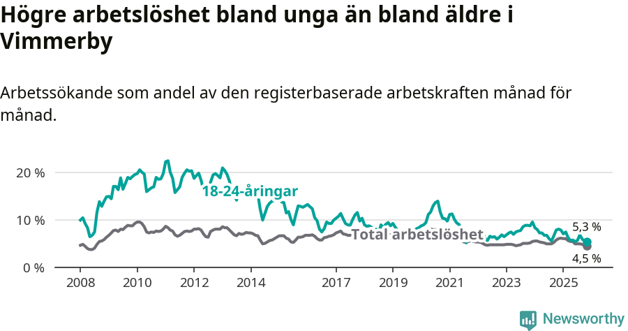 Graf: Skillnad i arbetslöshet mellan unga och hela befolkningen i Vimmerby kommun