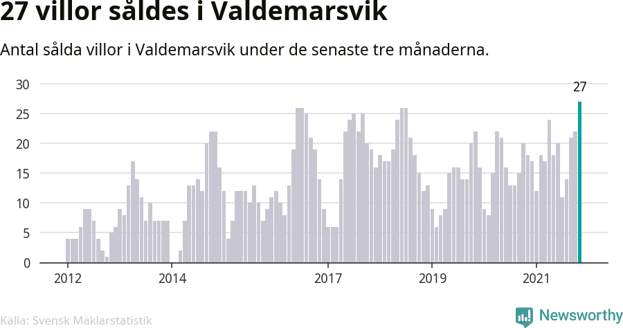 Graf: Antal sålda villor i Valdemarsviks kommun