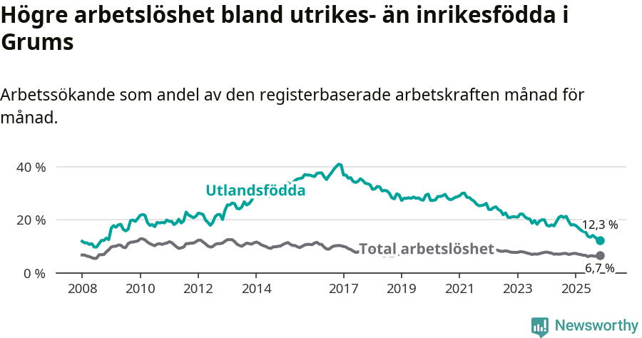 Graf: Skillnad i arbetslöshet mellan utrikesfödda och hela befolkningen i Grums kommun