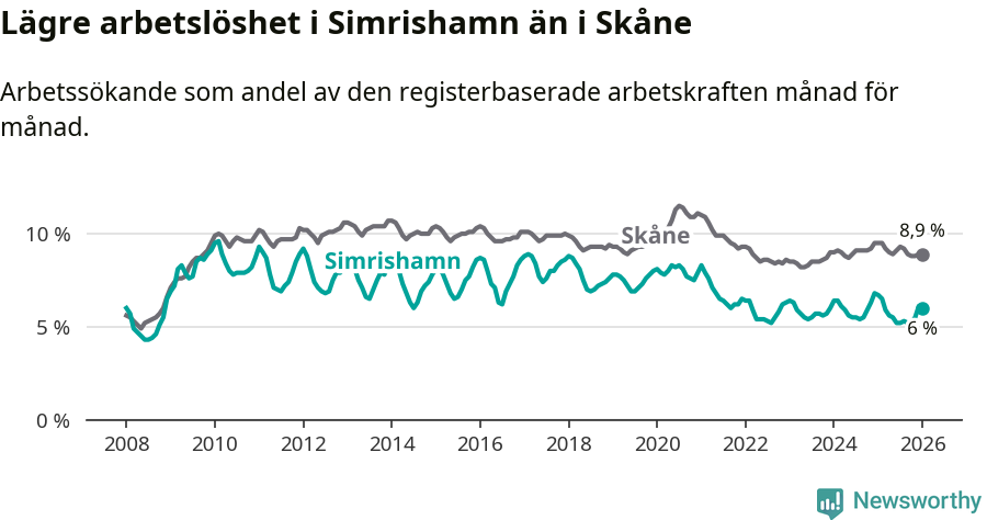 Graf: Arbetslöshet i Simrishamns kommun och Skåne län
