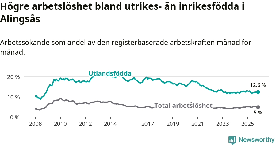 Graf: Skillnad i arbetslöshet mellan utrikesfödda och hela befolkningen i Alingsås kommun
